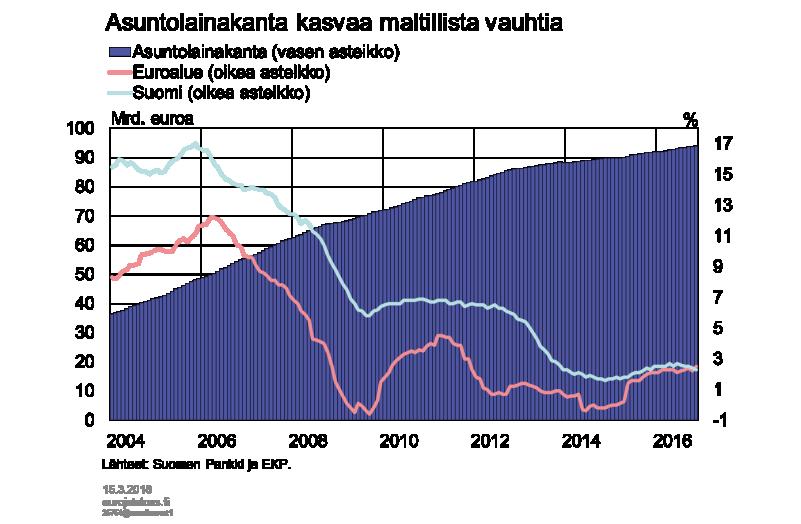 Kuvio 4. Asuntorakentaminen jatkaa vahvaa kasvuaan Rakentaminen jatkoi vuoden 2017 lopulla vahvaa kasvuaan, ja loka-joulukuussa rakentamisen volyymi kasvoi vuodentakaisesta 5,2 %.