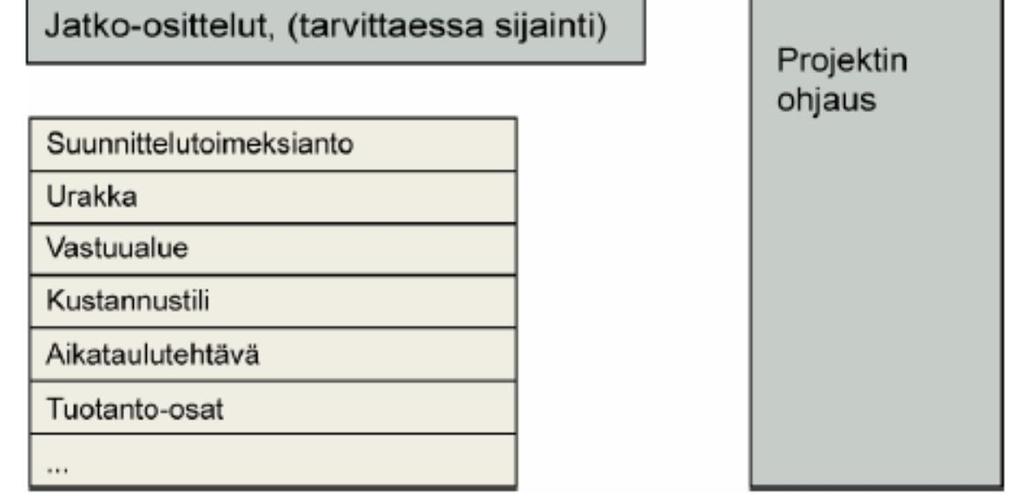 Osituksen tavoitteena on: Jakaa hanke selviin vastuukokonaisuuksiin ja osaprojekteihin Jakaa hankkeen aikataulut erillisiksi osa-aikatauluiksi, joihin on merkitty niiden keskinäiset riippuvuussuhteet