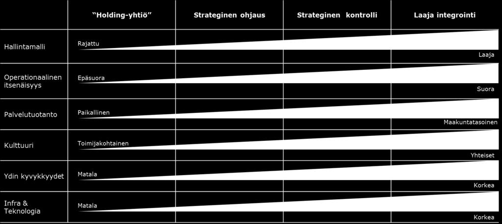 TYÖPAJATUOTOKSIA Näkemys maakunnan asemoitumisen tavoitetilasta vaihteli ryhmittäin Harjoituksen tavoitteena oli työryhmätyöskentelyn kautta hahmottaa maakunnan rakenteita ohjaavia periaatteita