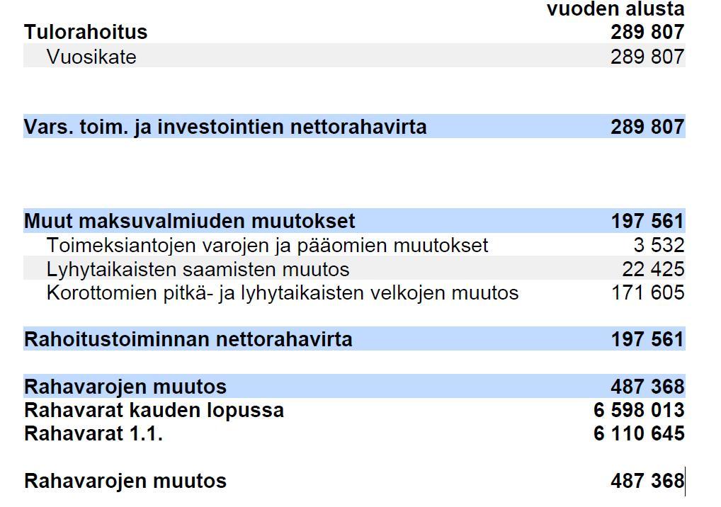 RAISION SEURAKUNTA PÖYTÄKIRJA 3/ 2017 9(11) RAHOITUSLASKELMA KESÄKUU 2017 (EUR) SIJOITUKSET MARKKINA-ARVOITTAIN Yhteensä 31.12.2016 