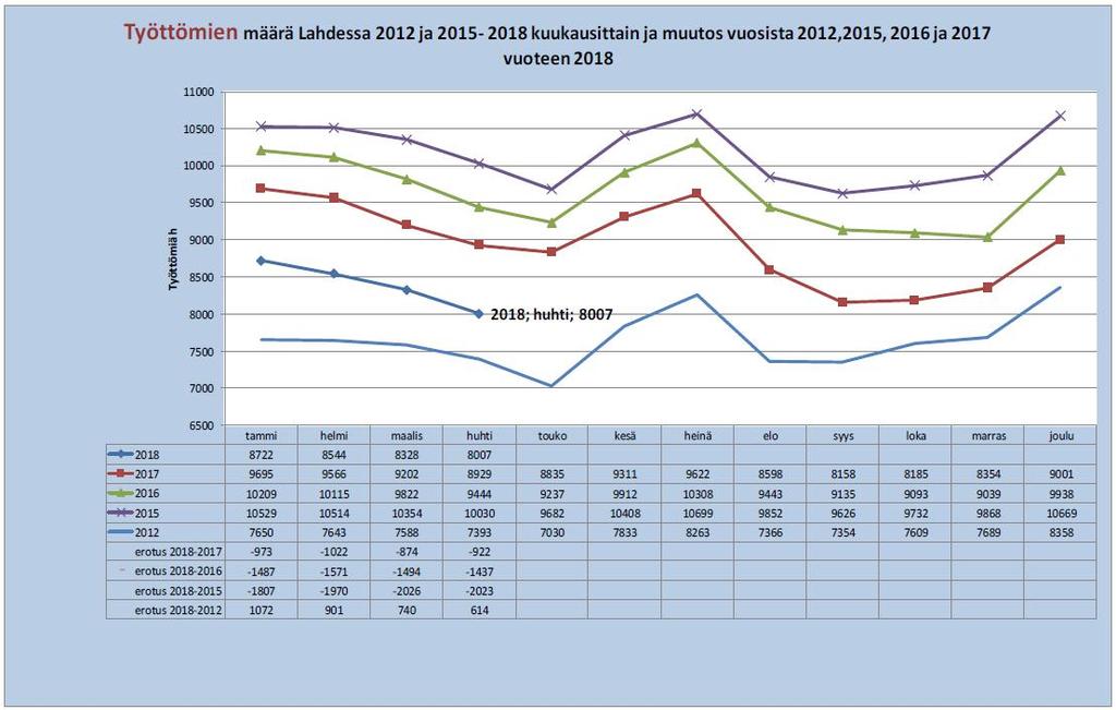 Työttömyys Huhtikuun työttömyysaste 14,1 % Lahden työttömyysaste laskee. Huhtikuun 2018 lopussa Lahden työttömyysaste oli 14,1 % eli se on laskenut maaliskuusta 0,6 prosenttiyksikköä.