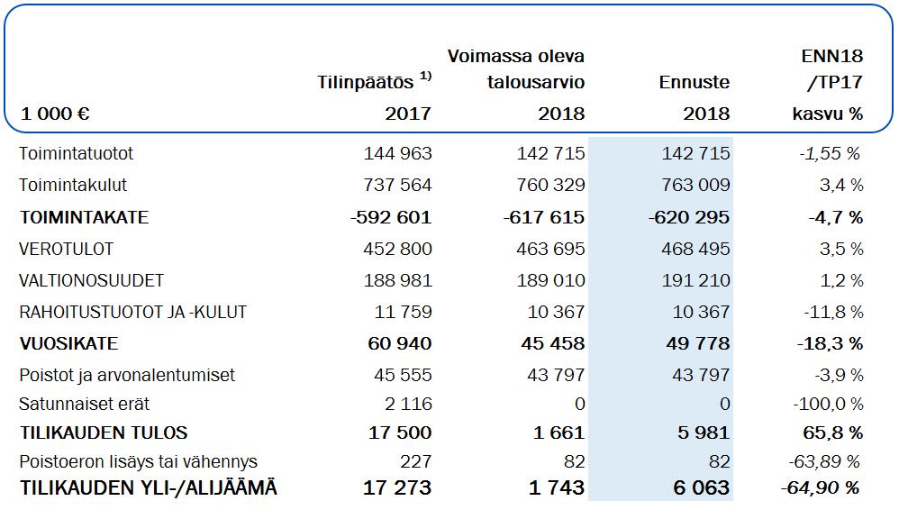 Tuloslaskelmaennuste 2018 1) Vertailutiedot vuodelta