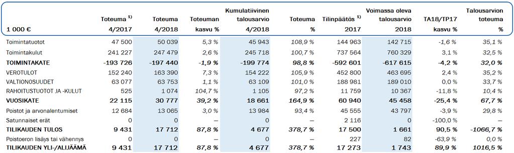 Tuloslaskelma 2018 1) Vertailutiedot vuodelta 2017 on oikaistu Lahden Aterian ja Lahden Servion osalta 2)