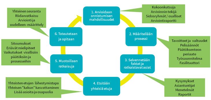 Kuva 1: Akordi Oy:n esittelemä lähestymistapa (Akordi, 2018). Olennaista Jyväskylän metsäohjelmatyölle oli tunnistaa kaupungin erityinen rooli.
