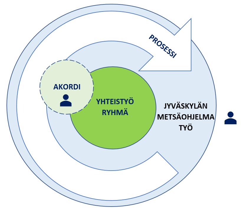 Pro gradu -työni voidaan nähdä toimintatutkimuksena, sillä se täyttää Heikkisen esittämät toimintatutkimuksen kriteerit (2015, 217), joissa käytännön toimijat yhteistyössä reflektoivat ja kehittävät