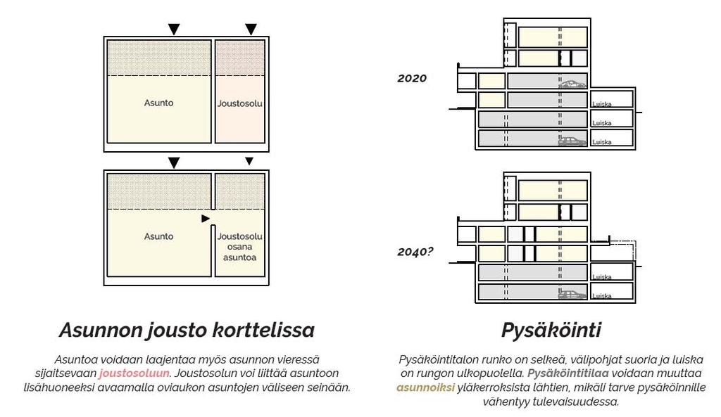 ASUNTOREFORMI 2018 KILPAILU, Palkitut ehdotukset, lunastus Domi humaani reformi Asuntojen omistaminen perustuu rakennuksen solukkorakenteeseen.