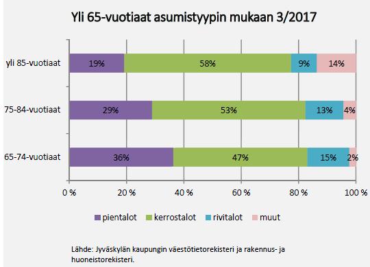 Kymppi R erityisteema 2017, Ikäihmisten asuminen, selvitys senioreiden sisäisestä muuttoliikkeestä ja asumisesta 2010 2016 Ikääntyvän väestön muuttoliike kaupungin sisällä on ollut varsin vähäistä.