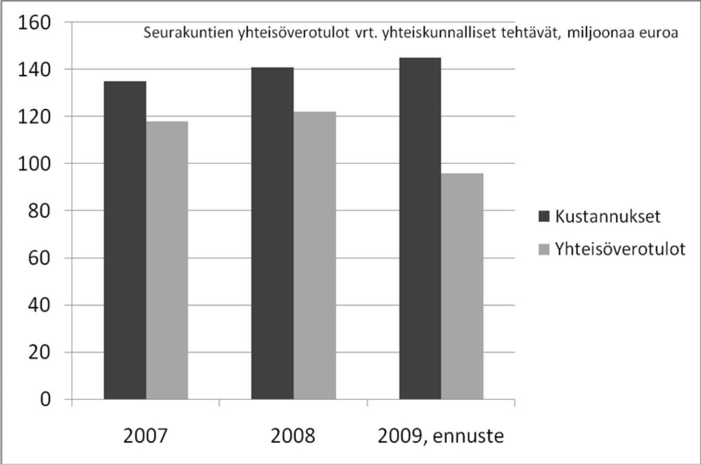 7 Kaavio: Yhteisövero ei riitä näiden tehtävien kustannuksiin, joten osa hautaustoimen kustannuksista tulisi kattaa hautaustoimen maksuilla.