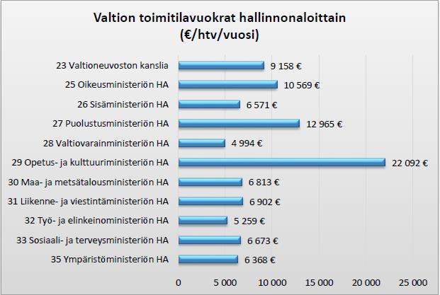 TILAKUSTANNUSTUNNUSLUVUT HALLINNONALOITTAIN Ulkoasiainministeriön kotimaan tilat ovat siirtyneet Valtioneuvoston hallintoyksikölle (VNHY) 1.3.