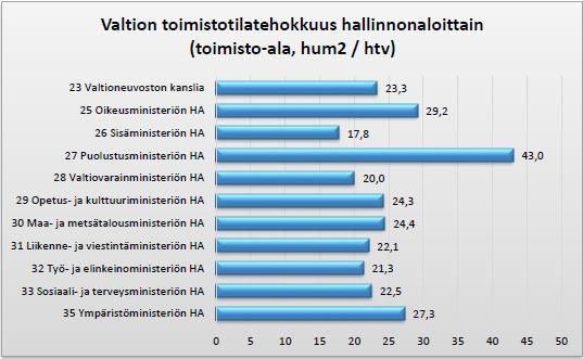 VALTION TOIMISTOTILATEHOKKUUS HALLINNONALOITTAIN 23,2 m 2 /htv Keskimääräinen tilatehokkuus