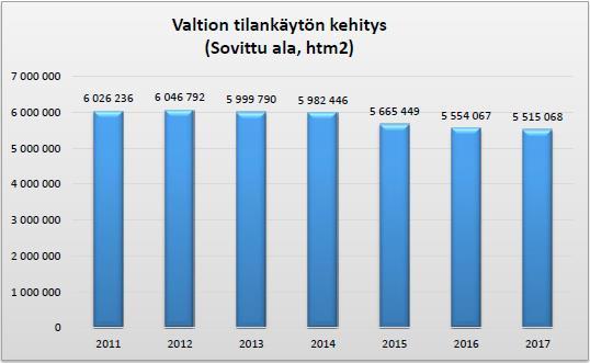 VALTION TILANKÄYTTÖ 2011-2017 Vuoden ka.