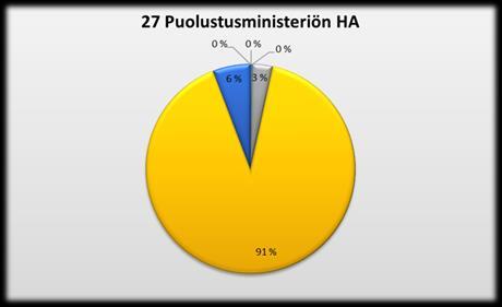 VALTION TILANKÄYTTÖ 31.12.