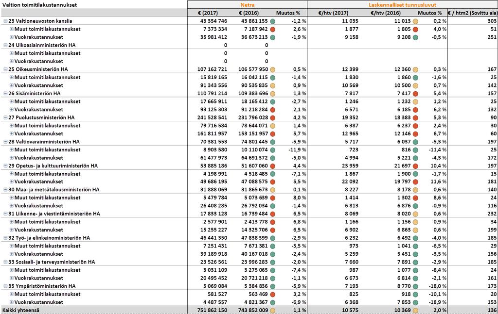 TOIMITILAKUSTANNUKSET HALLINNONALOITTAIN 2017 JA MUUTOS * Hallinnonalat: *Valtioneuvoston