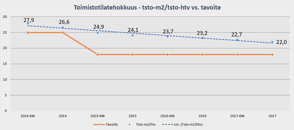 VALTION TOIMISTOTILATEHOKKUUDEN KEHITYS - Ilman PV, PHRAKL ja RVL 2005 asetettu tavoite Olemassa olevien kohteiden tavoite Uudiskohteiden tavoite Valtion