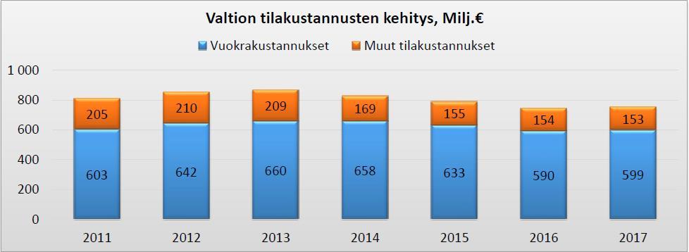 (toimitilat) - 4301 Muiden rakennusten korjaus- ja kunnossapitopalvelut - 4340 Siivouspalvelut - 4342