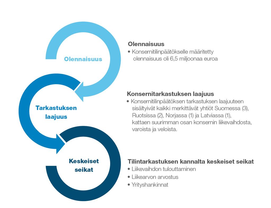 / TOIMINTAKERTOMUS JA TILINPÄÄTÖS / TILINTARKASTUSKERTOMUS 170 Tarkastuksen yleinen lähestymistapa Yhteenveto Osana tilintarkastuksen suunnittelua olemme määrittäneet olennaisuuden ja arvioineet