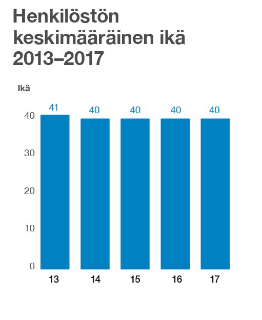 / TOIMINTAKERTOMUS JA TILINPÄÄTÖS / HALLITUKSEN TOIMINTAKERTOMUS / HENKILÖSTÖ 56 Tiedon henkilöstöön liittyviä toimintatapoja ohjaa Tiedon henkilöstöpolitiikka, joka kattaa kaikki työntekijät ja