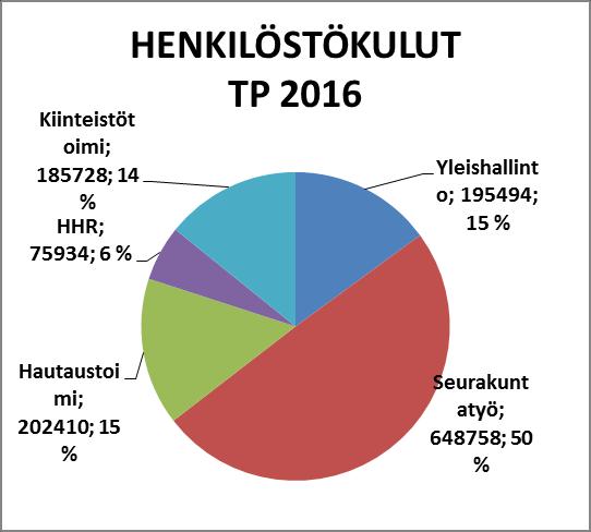 Verrokki ed.: asiantuntijapalvelut (Finla asiakkaat) 4,9 4,5 4,5 < = Srk:n laskennallinen osuus kirkon 7,4 7,2 7,0 < < eläkevastuuvajeesta 3.138.281.
