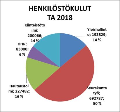 Palkkojen osuus kirkollisverotuloista koko kirkolla on keskimäärin 70-75 %, ihanneluvun ollessa 60 %.