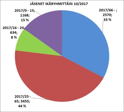 Vuoden 2016 väestötilastojen mukaan evankelis-luterilaiseen kirkkoon kuului 72 %