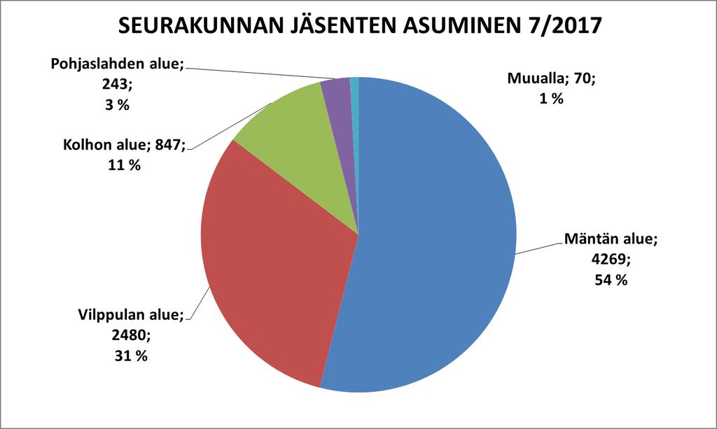 väestön ikärakennetta kasvanee ko. prosenttiluku merkittävästi vuosina 2020 2030. Mänttä-Vilppulaan haudattujen määrä on kasvanut viime vuosina suhteessa oman seurakunnan jäsenten kuolleisuuteen.