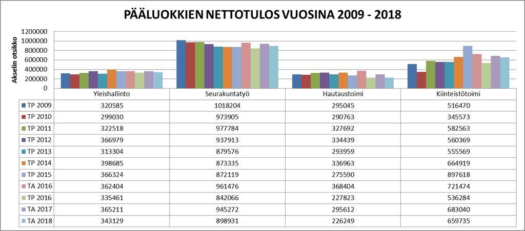 sen myynti toteutui kesällä 2015, Vuohimetsän kerhohuone myytiin syksyllä 2015, Vilppulan seurakuntakeskus on myyty vuoden 2015 lopussa.