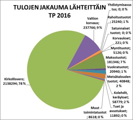 7.2. Alijäämän kattamisvelvollisuus Kirkkojärjestyksen 15:1,3 mukaan talousarviossa sekä toiminta- ja