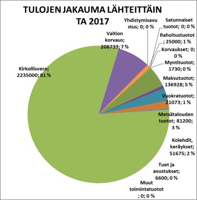 vuoden taseen osoittama alijäämä katetaan.