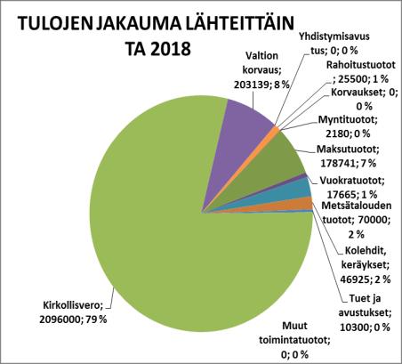 Vuoden 2017 seurakunnan aloittava tase näyttää edellisten vuosien ylijäämäksi 1.541 t.