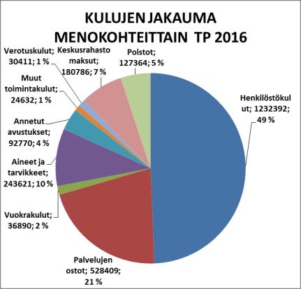 Kirkkoneuvoston esitys tulevan 2018 tilikauden tuloksen käsittelyä ja talouden tasapainottamista koskeviksi