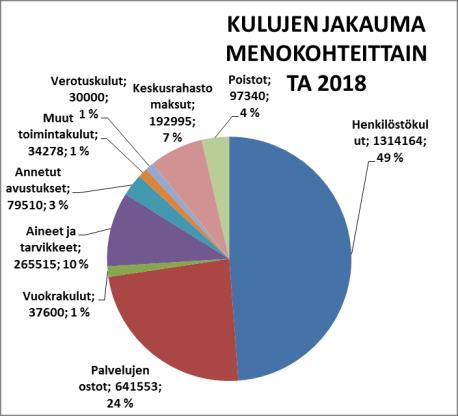 Talouden tasapainottamiseksi seurakunta jatkaa selvitystyötä ja toimenpiteitä tarpeellisten tilojen