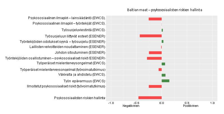 Parantamisen aihetta löytyy kuitenkin myös psykososiaalisten riskien hallinnan esteiden