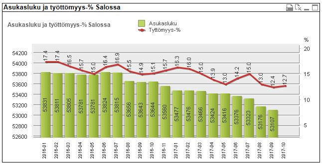 Asukasluvun ja työttömyyden