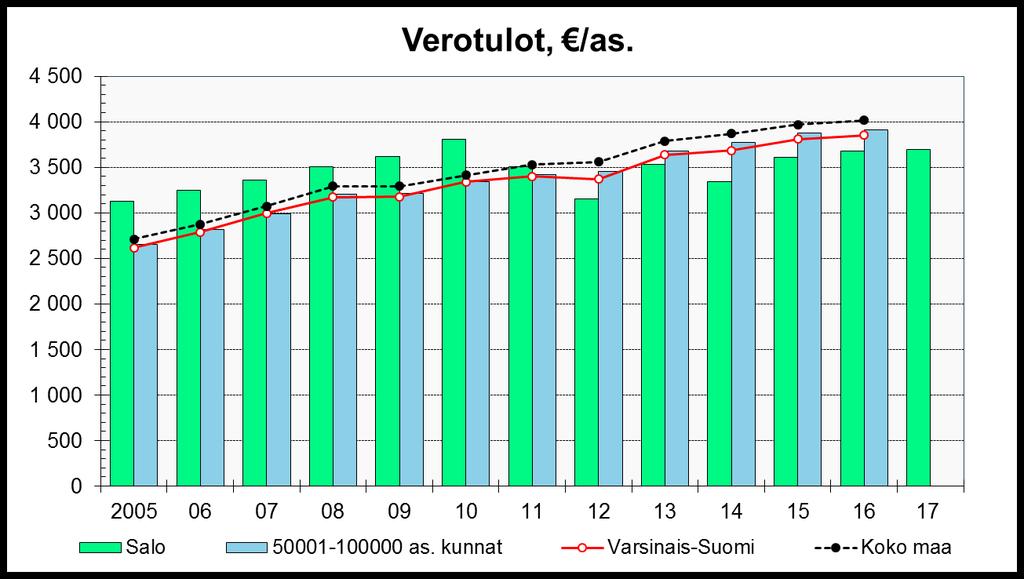 Asukaskohtaiset verotulot 2005-2017