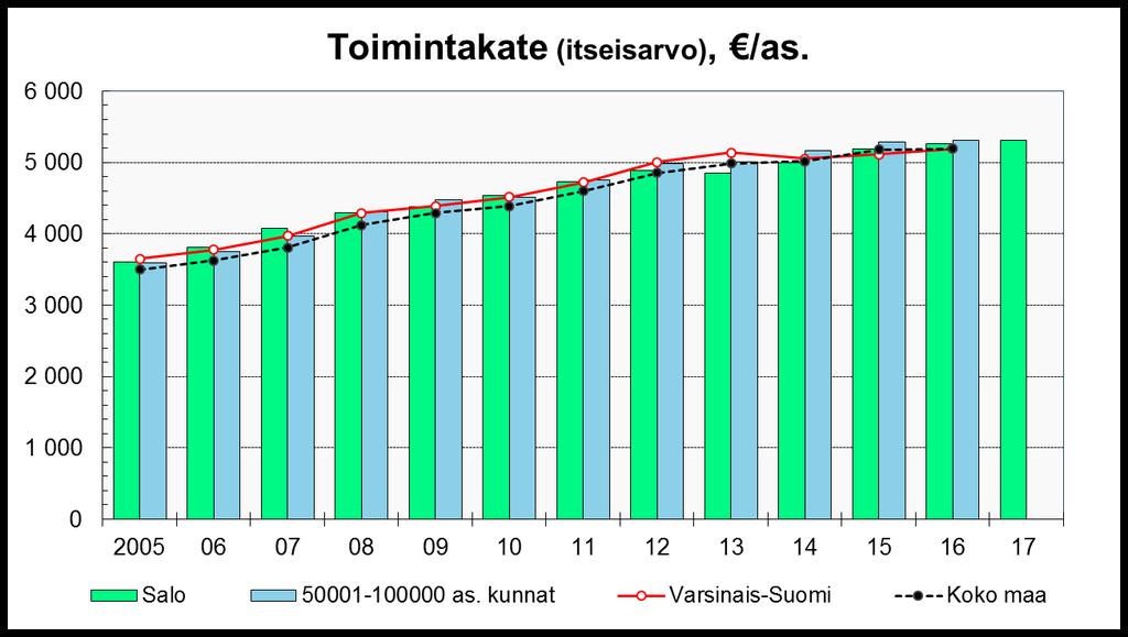 Toimintakatteen kasvu 2005-2016