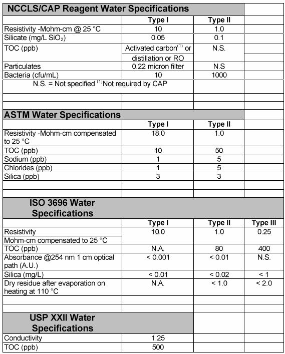 LAATUSTANDARDEISTA LÄÄKETEOLLISUUS NCCLS,CAP,ASTM,ISO3696, USP Resistiivisyys 1.