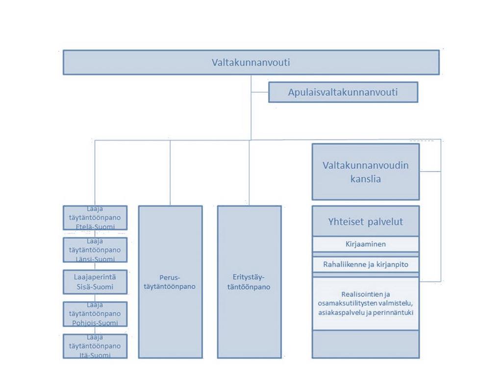 21 Kuvio 5. Organisaatio 2019- (Valtakunnanvoudinvirasto) 4 ULOSOTON NORMISTO JA PERIAATTEET 4.