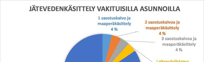 Kuva 3. Jätevedenkäsittely vakituisilla asunnoilla (n=26).