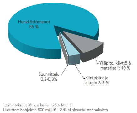 Sairaalan kustannukset 30 v aikana Henkilösidonnaiset menot 80 85 % Suunnittelu 0,2 0,3 % Käyttö, yllä- ja kunnossapito 8-10 % Rakentaminen