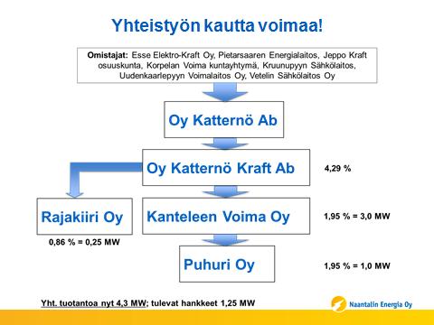 Oy:n. Helmikuussa 2014 ostettiin osakkeita voimantuotanto-yhtiö