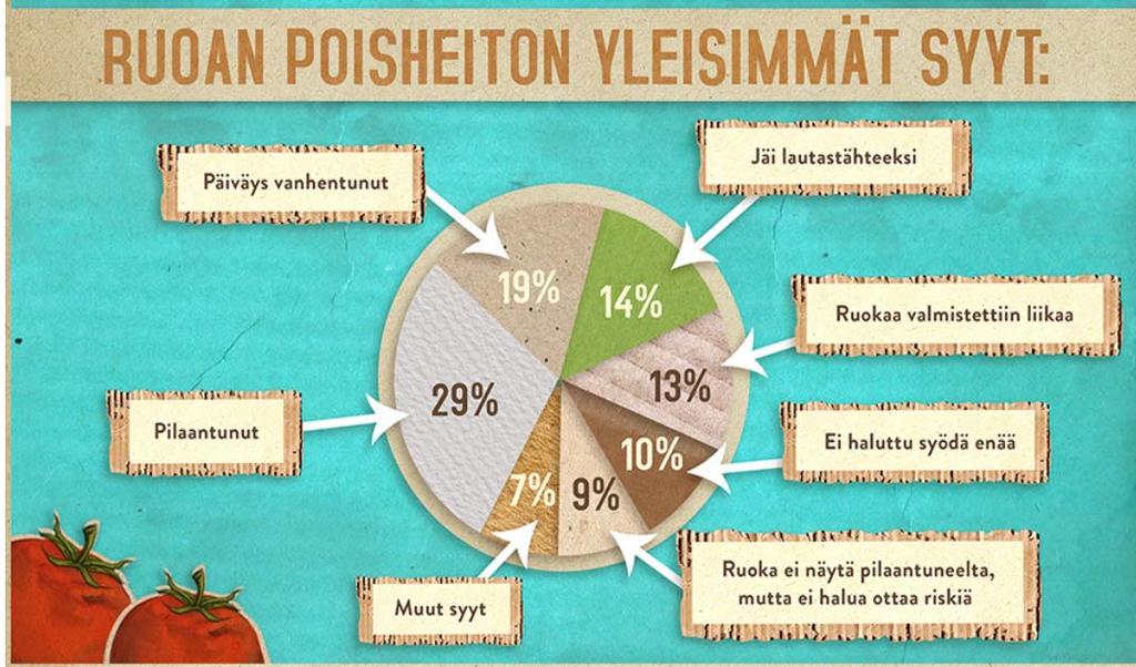 Ostamme ruokaa enemmän kuin ehdimme syödä Luonnonvarakeskus tutki kotitalouksien ruokahävikkiä vuonna 2010 2012 punnitustutkimuksella ja haastatteluin.