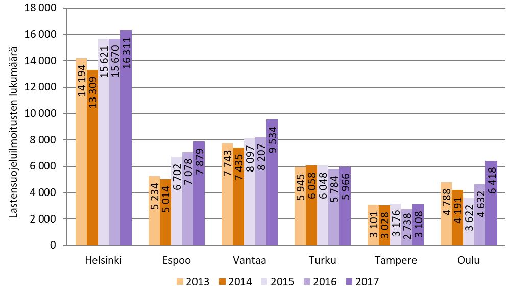 prosenttia, muissa kaupungeissa 63,7 75,9 prosenttia. Viranomaisista eniten ilmoituksia tekivät terveyspalvelut ja poliisi. (Liitteet 3C/1 ja 4E) Kuvio 2.