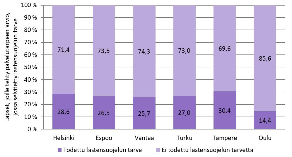 Kuvio 4. Lapset, joille on vuoden 2017 aikana tehty palvelutarpeen arvio (jossa on selvitetty lastensuojelun tarve) sen mukaan, onko todettu lastensuojelun tarve 3.2 Lastensuojelun asiakkaat 3.2.1 Lastensuojelun asiakasmäärät Lastensuojelun asiakkaana oli kuutoskaupungeissa vuonna 2017 yhteensä 18 795 lasta.