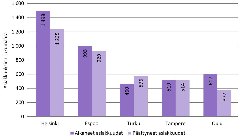 seen ja -suunnitelmaan. Asiakirjoihin kirjataan ne seikat, joiden perusteella asiakkuuden lopettamiseen päädyttiin.