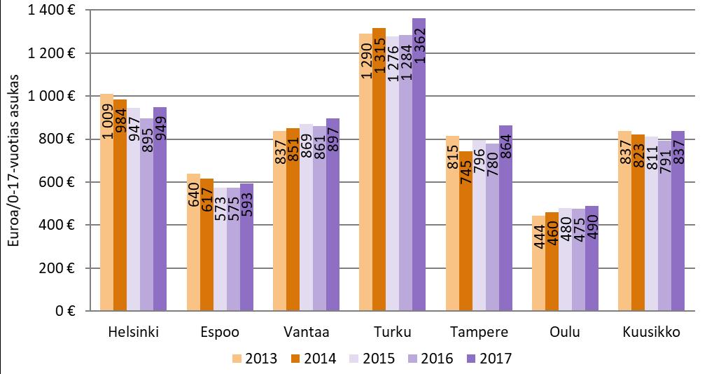 hintaindeksillä sosiaalitoimelle) Kuvio 14.