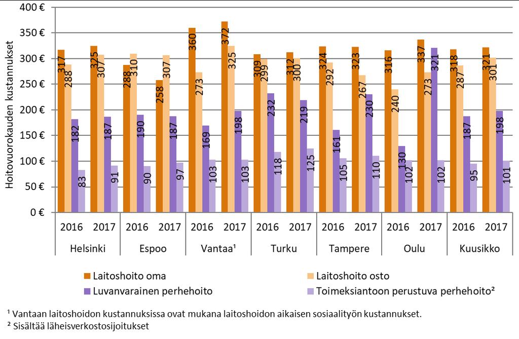 Oman laitoshoidon kustannukset olivat vuonna 2017 kuutoskaupungeissa keskimäärin 321 euroa hoitovuorokautta kohden ja ostopalvelulaitoshoidon kustannukset 301 euroa.