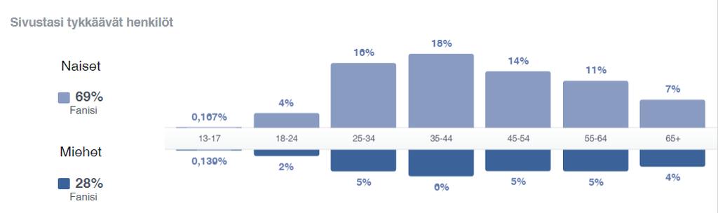 Solidaarisuuden Facebook-sivun seuraajarakenne vuonna 2015 Syksyllä tehty Facebook-seuraajakysely tuotti 110 yksilöityä vastausta.