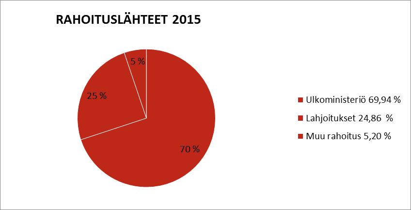 Solidaarisuuden varainhankinnan tuotto oli yhteensä 947 393,67 euroa, sisältäen Nenäpäivän tuoton ja korkotuotot (vuonna 2014: 808 811,65 euroa). Keräyskulujen osuus oli 24,9 prosenttia.
