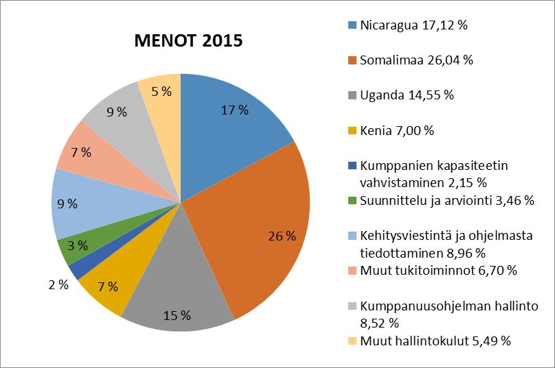 Nämä tuotot käytettiin vuonna 2015 Somalimaan ruokaturva- ja FGM hankkeiden omarahoitukseen.
