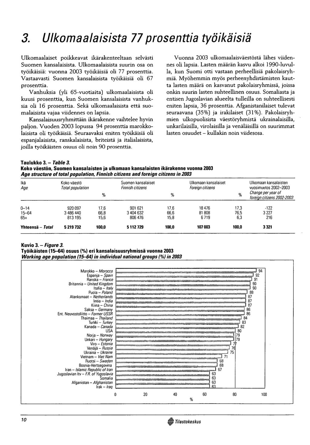 3. Ulkomaalaisista 77 prosenttia työikäisiä Ulkomaalaiset poikkeavat ikärakenteeltaan selvästi Suomen kansalaisista. Ulkomaalaisista suurin osa on työikäisiä: vuonna 2003 työikäisiä oli 77 prosenttia.